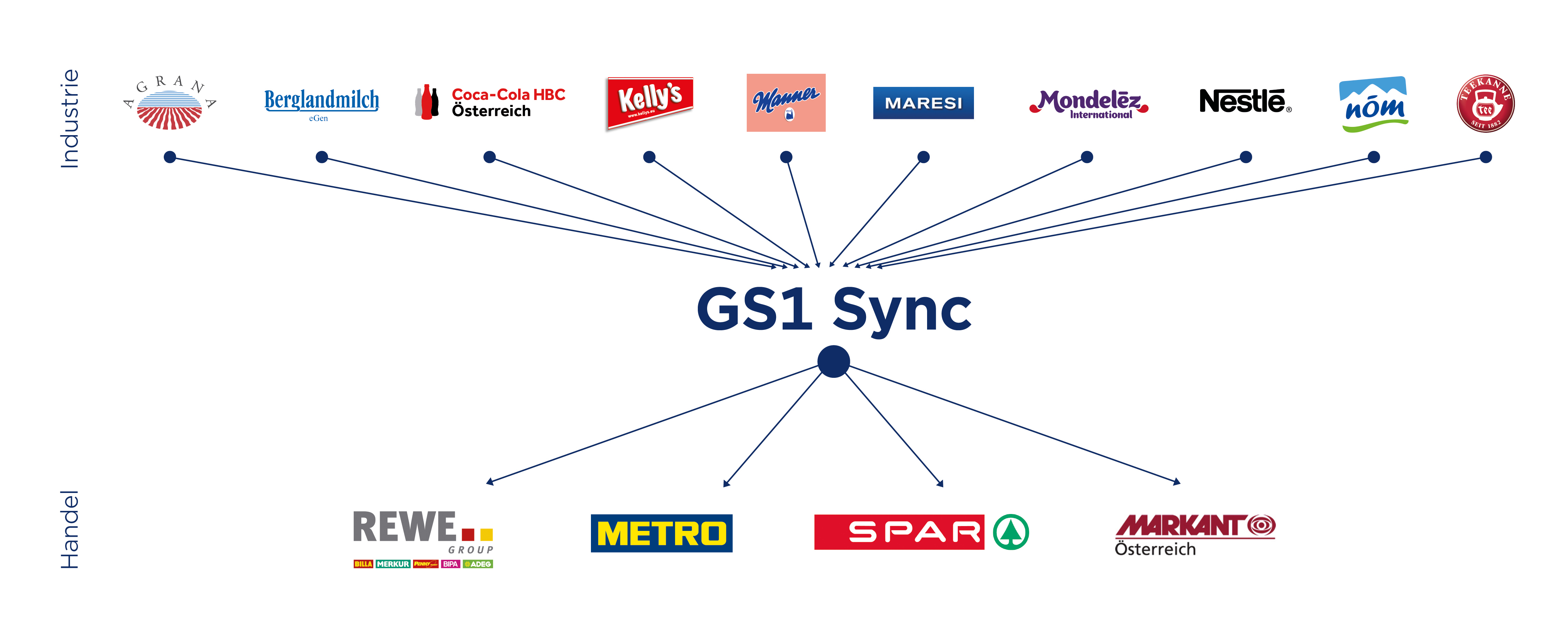 Mit GS1 Sync Artikelstammdaten elektronisch liefern