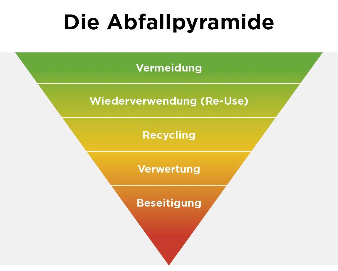 Grafik der Abfallpyramide