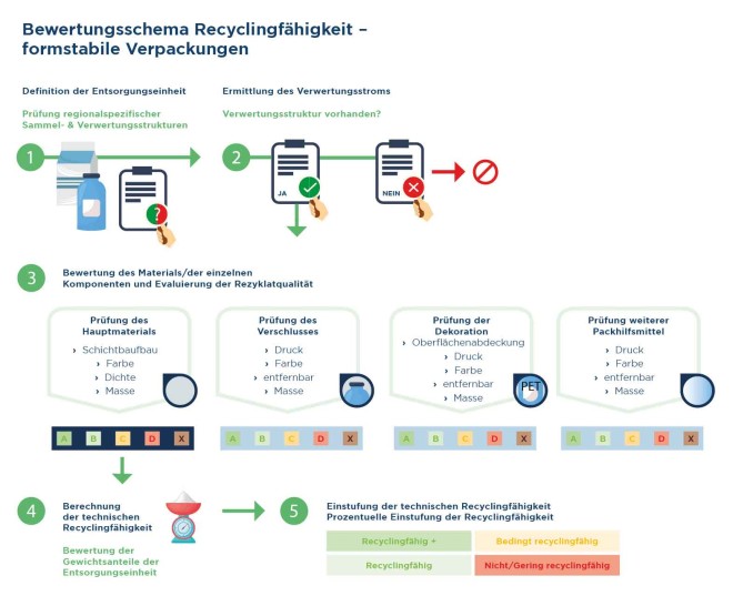 Infografik über das Bewertungsschema Recyclingfähigkeit formstabiler Verpackungen