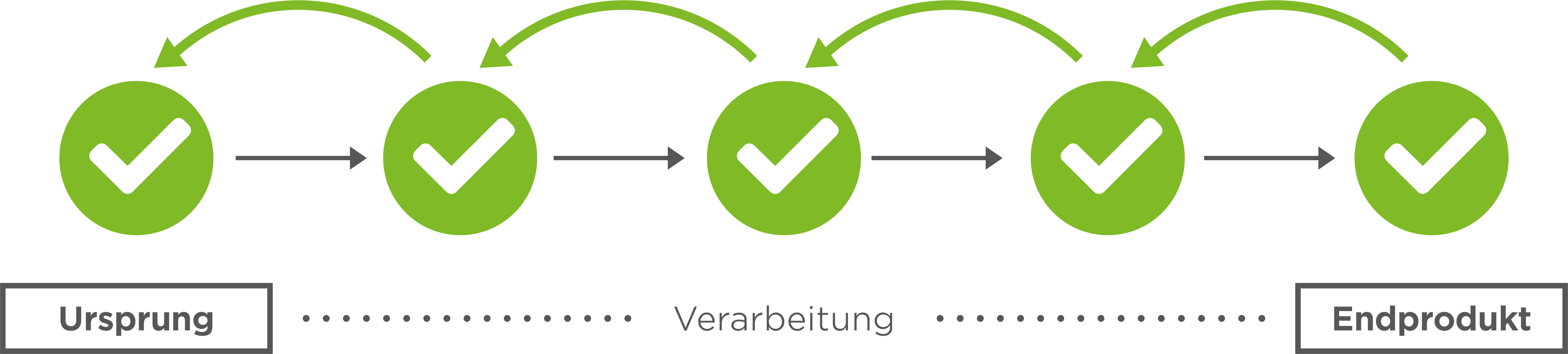Lebensmittel transparent kennzeichnen und zurückverfolgen