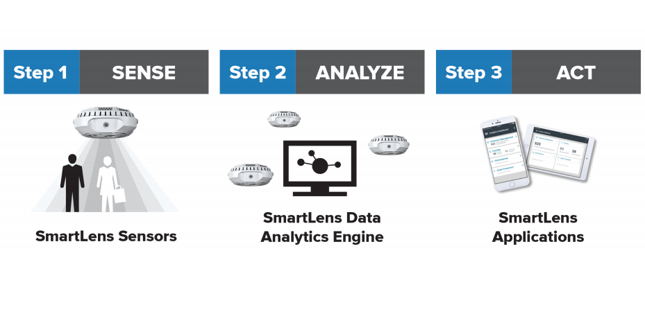 Technologie mit GS1 EPC/RFID Standard SmartLens nutzt GS1 EPC/RFID Standards