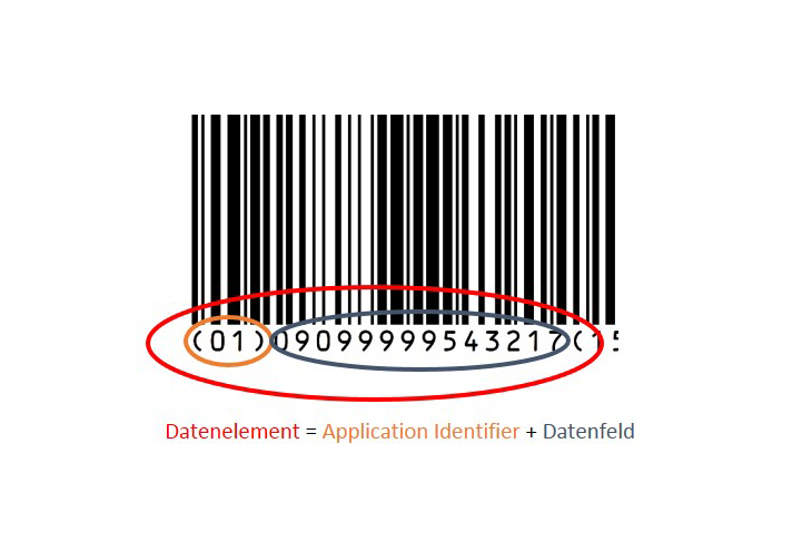 Strichcode mit Application Identifier Grafik eines Strichcodes mit Application Identifier