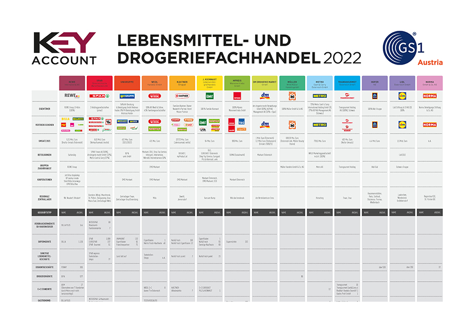KEYaccount Handelstabelle 2022 KEYaccount Handelstabelle für den österreichischen Lebensmittel- und Drogeriefachhandel 2022