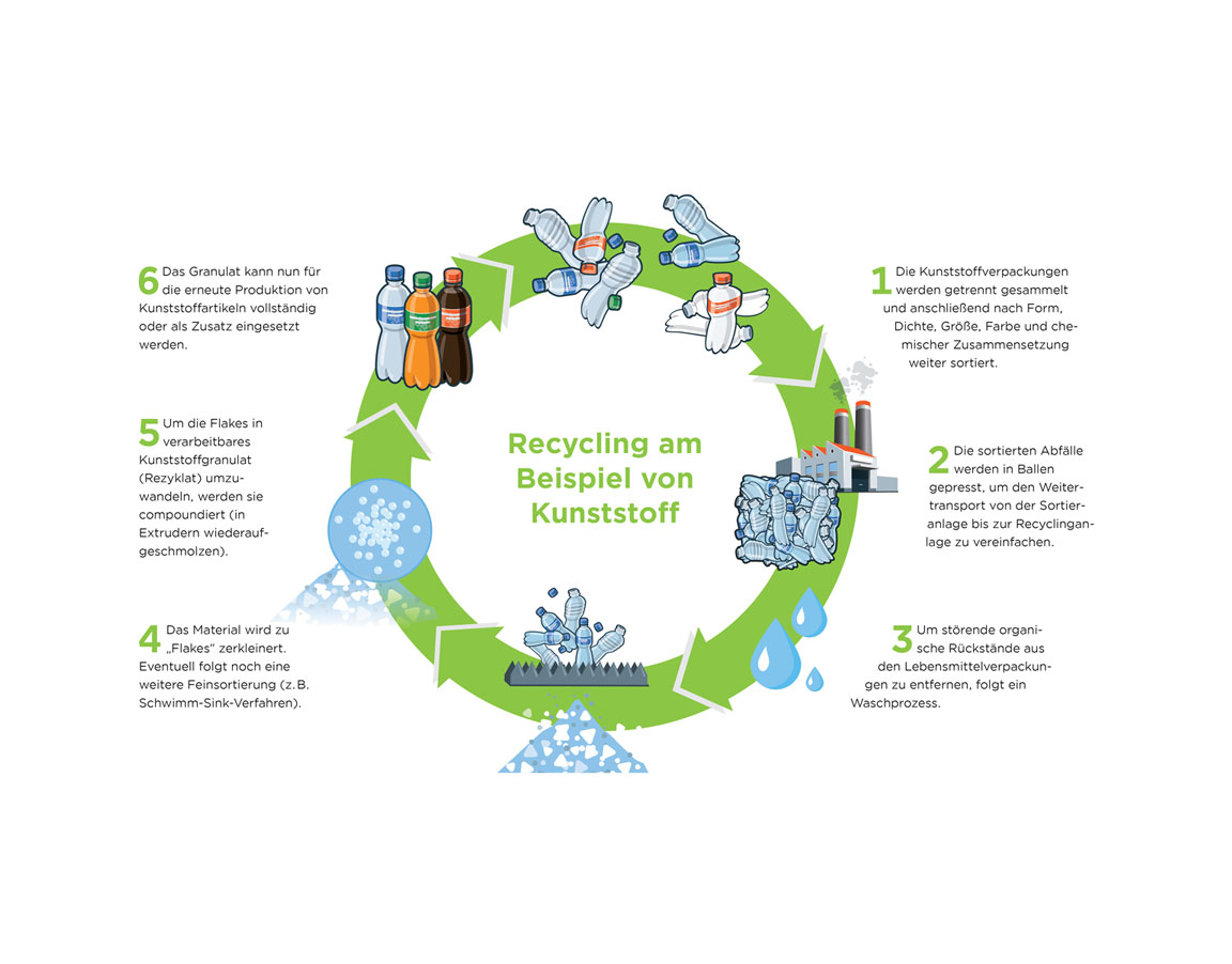 Beispiel Recyclingprozess Grafik Recyclingprozess
