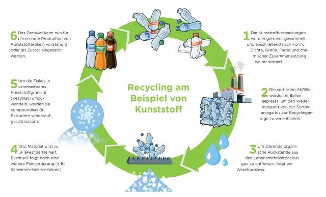 Kreislaufbeispiel Kunststoff Recycling