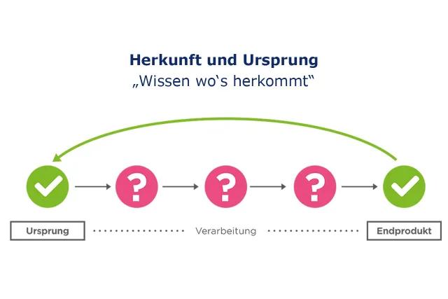 Grafik zu Herkunft und Ursprung