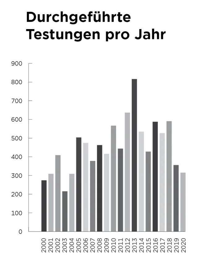 Durgefuehrte Testungen pro Jahr