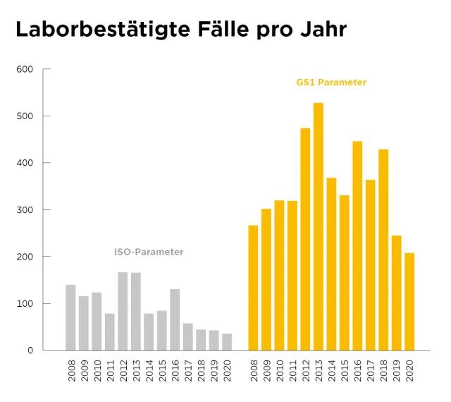 Laborbestätigte Fälle pro Jahr