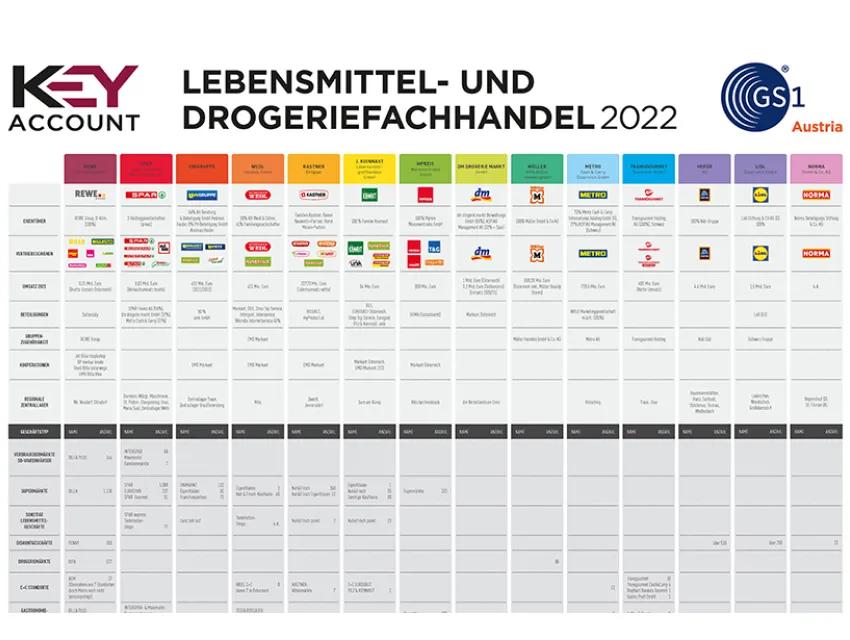 KEYaccount Handelstabelle für den österreichischen Lebensmittel- und Drogeriefachhandel 2022