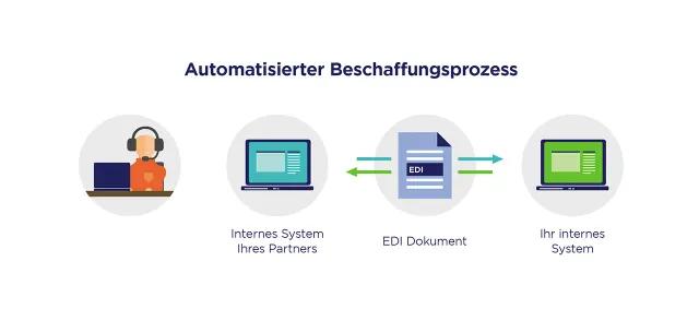 Grafik eines automatisierten Beschaffungsprozesses mit EDI