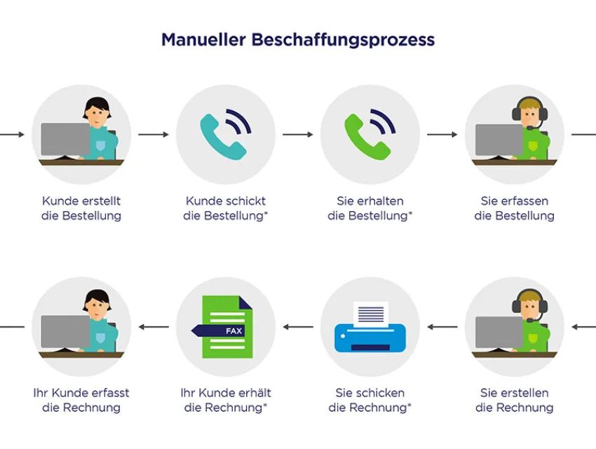 Grafik eines manuellen Beschaffungsprozesses ohne EDI
