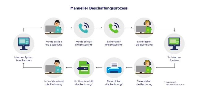 Grafik eines manuellen Beschaffungsprozesses ohne EDI