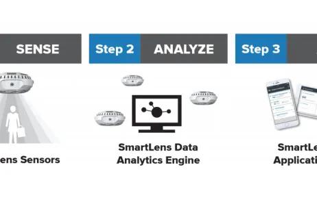 SmartLens nutzt GS1 EPC/RFID Standards