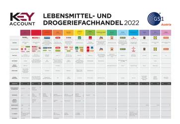 KEYaccount Handelstabelle für den österreichischen Lebensmittel- und Drogeriefachhandel 2022