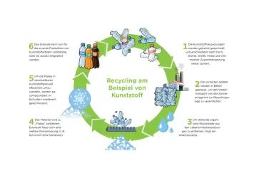 Grafik Recyclingprozess