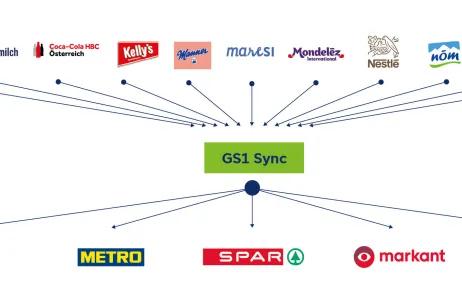 Wie Daten zwischen Händlern und Herstellern ausgetauscht werden Logos von Händlern und Herstellern