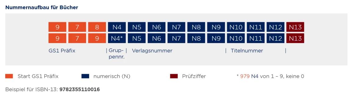 Abbildung Aufbau der ISBN (International Standard Book Number)