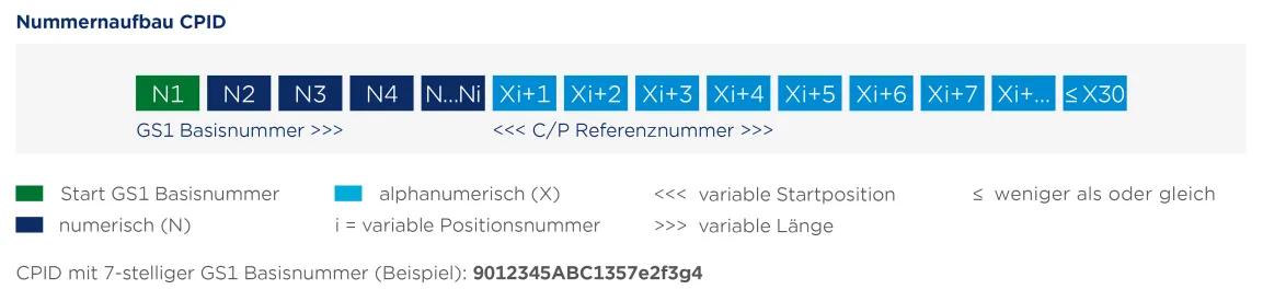 Das Bild zeigt eine Grafik vom Nummernaufbau eines Component/Part Identifier