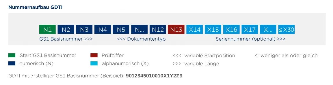 Das Bild zeigt eine Grafik vom Nummernaufbau eines Global Document Type Identifier