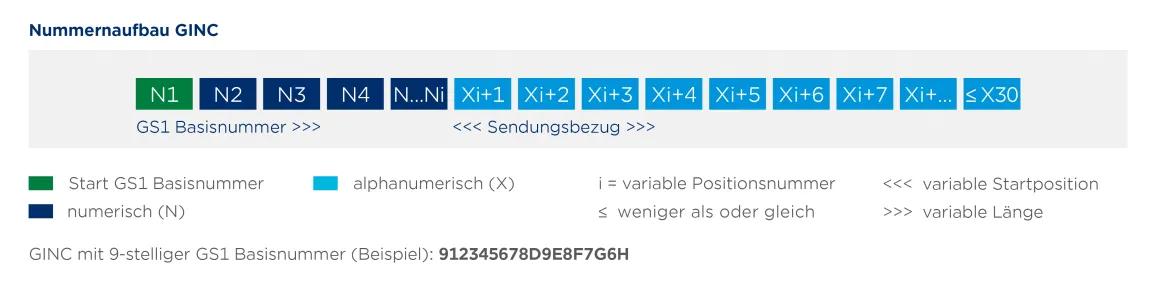 Grafik mit dem Nummernaufbau für eine Global Identification Number for Consignment