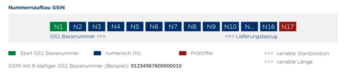 Grafik mit dem Nummernaufbau einer Global Shipment Identification Number