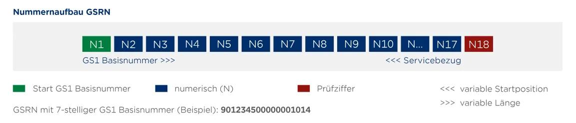 Grafik mit dem Nummernaufbau einer Global Service Relation Number