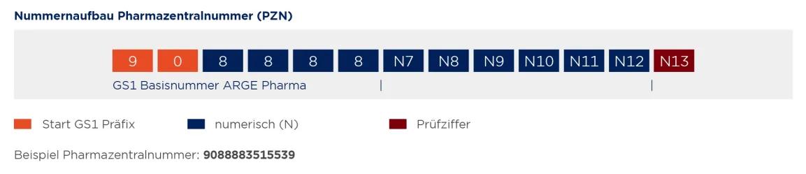 Das Bild zeigt eine Grafik vom Nummernaufbau der Pharmazentralnummer