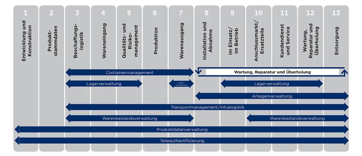 Diagramm der Technischen Industrien aus Sicht des Produktlebenszyklus
