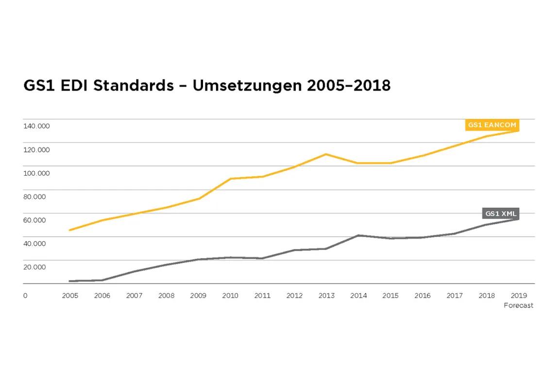 Wachstumskurve von GS1 EANCOM und GS1 CML von 2005 bis 2018