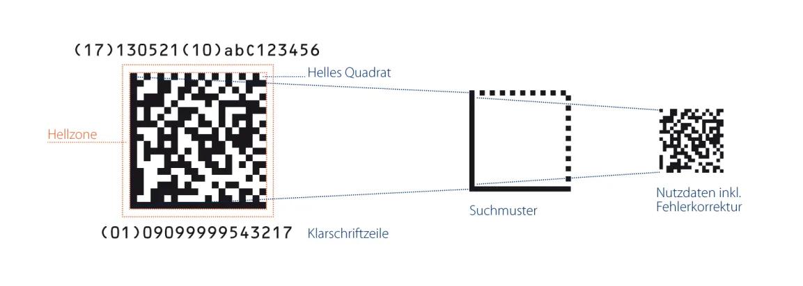 Aufbau eines GS1 DataMatrix