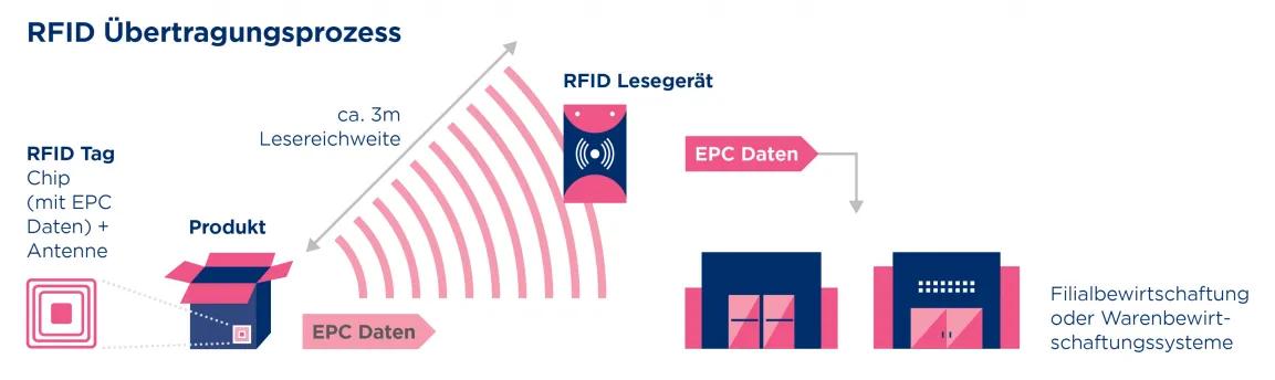 Abbildung des RFID-Übertragungsprozesses