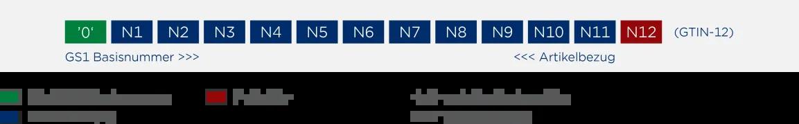 Grafik zum Nummernaufbau GTIN-12