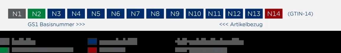 Grafik zum Nummernaufbau GTIN-14