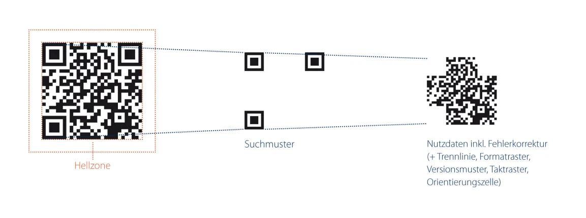 Abbildung des GS1 QR Code Aufbaus