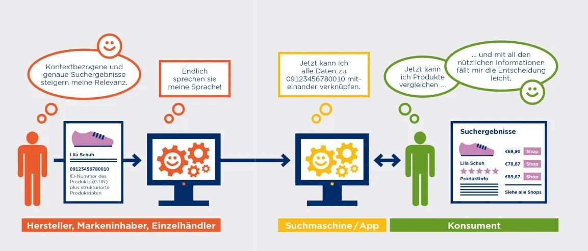 Grafik einer Produktsuche im Web mit SmartSearch