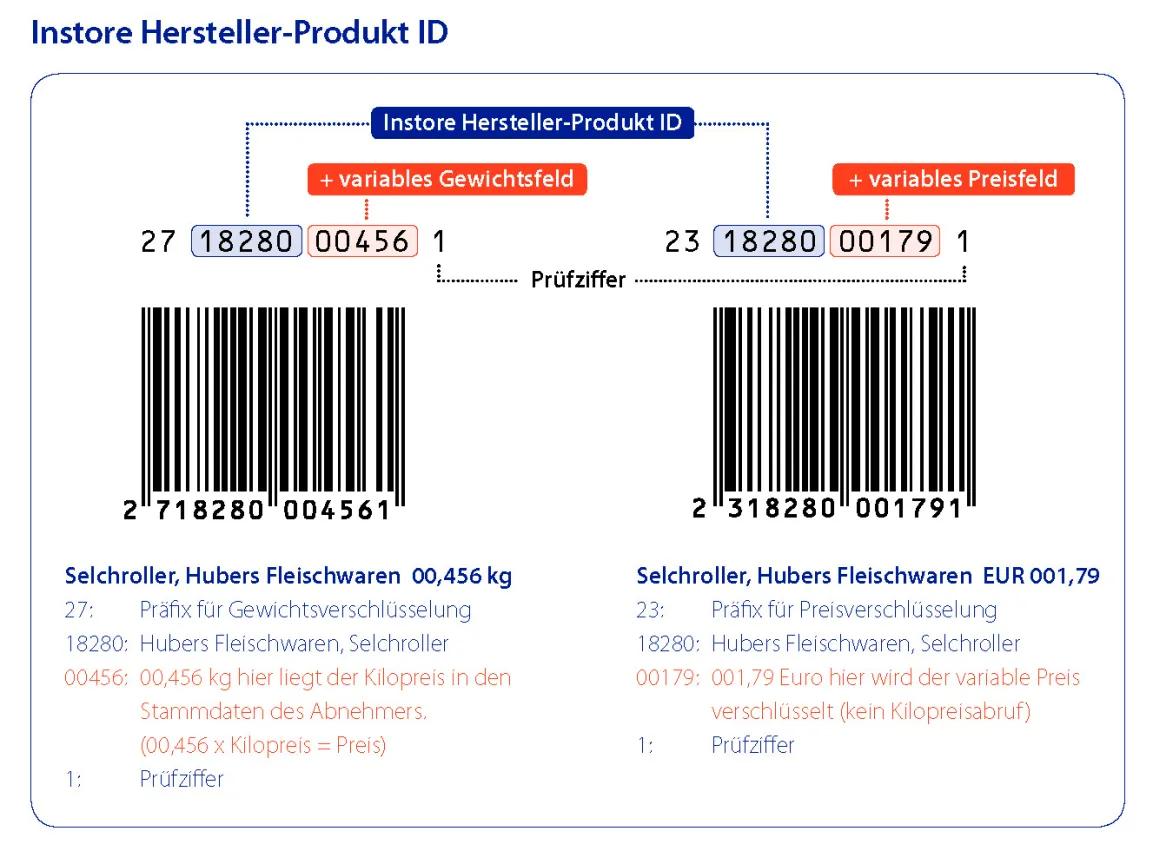 HPID (Instore Hersteller-Produkt ID) Lösung 