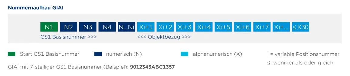 Grafik vom Nummernaufbau des Global Individual Asset Identifier 