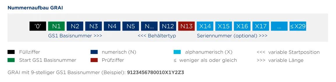 Eine Grafik zum Nummernaufbau des Global Returnable Asset Identifier