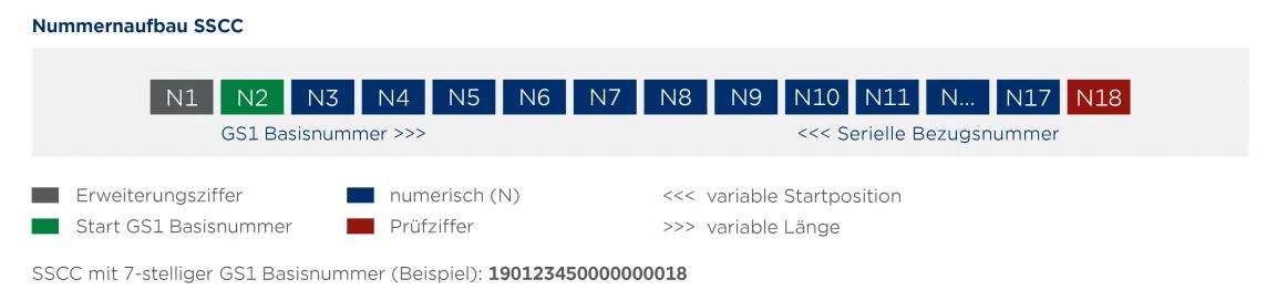 Grafik zum Nummernaufbau des Serial Shipping Container Codes