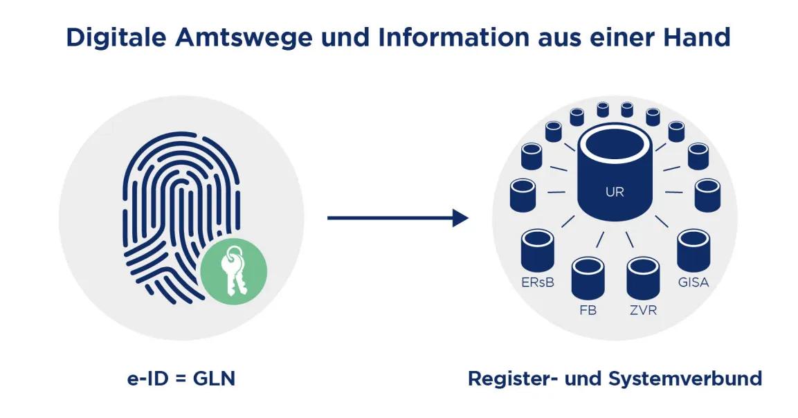 Eine Grafik zum Thema Digitale Amtswege aus einer Hand