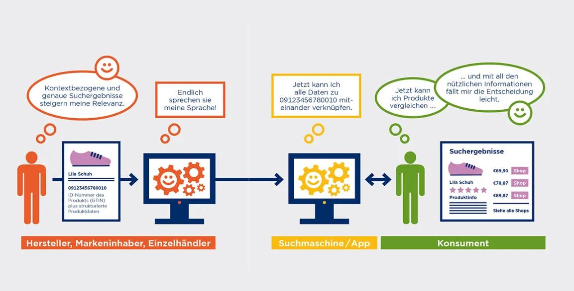 Infografik zum Standard GS1 SmartSearch für Onlinehandel