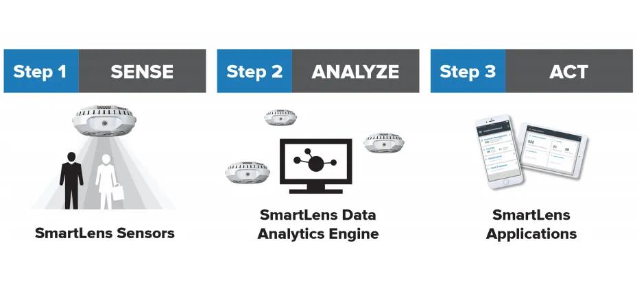 SmartLens nutzt GS1 EPC/RFID Standards