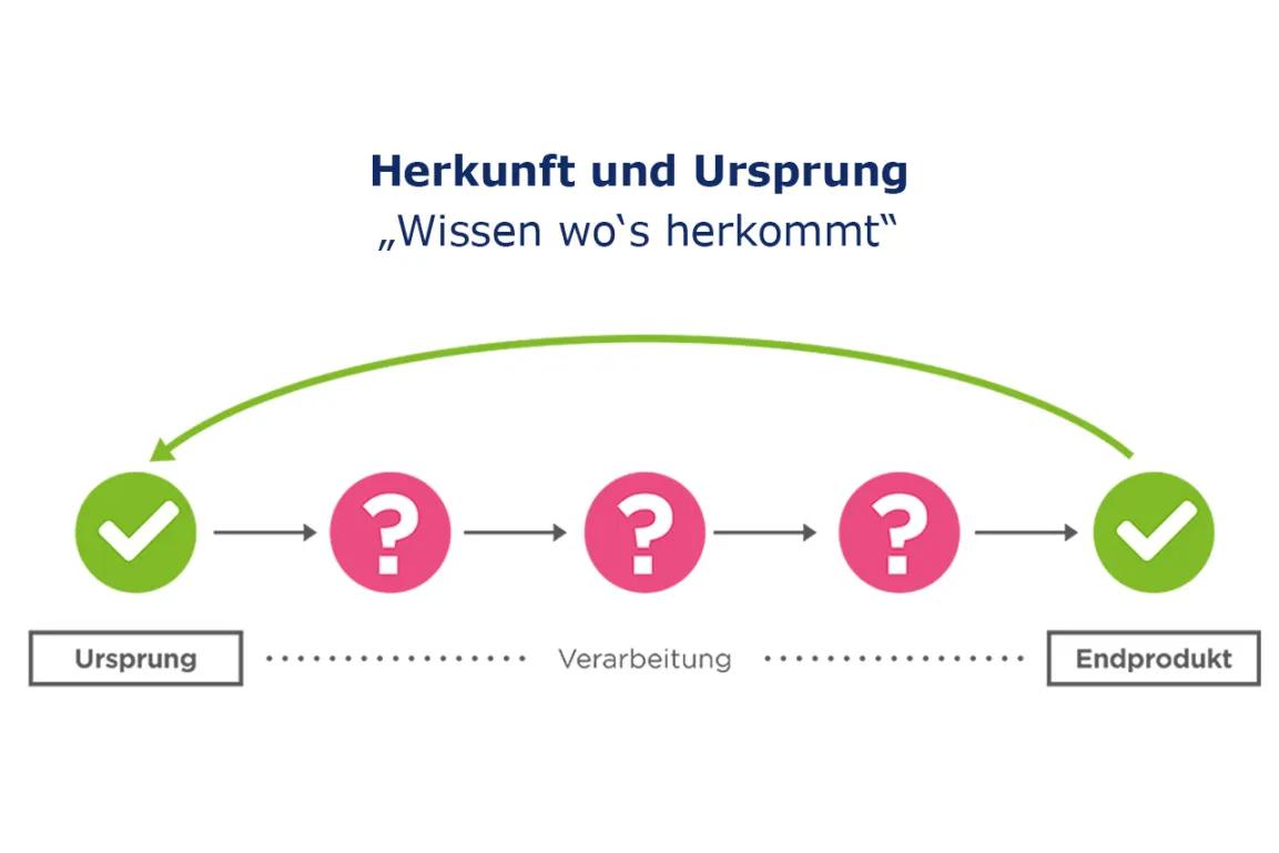 Grafik zu Herkunft und Ursprung