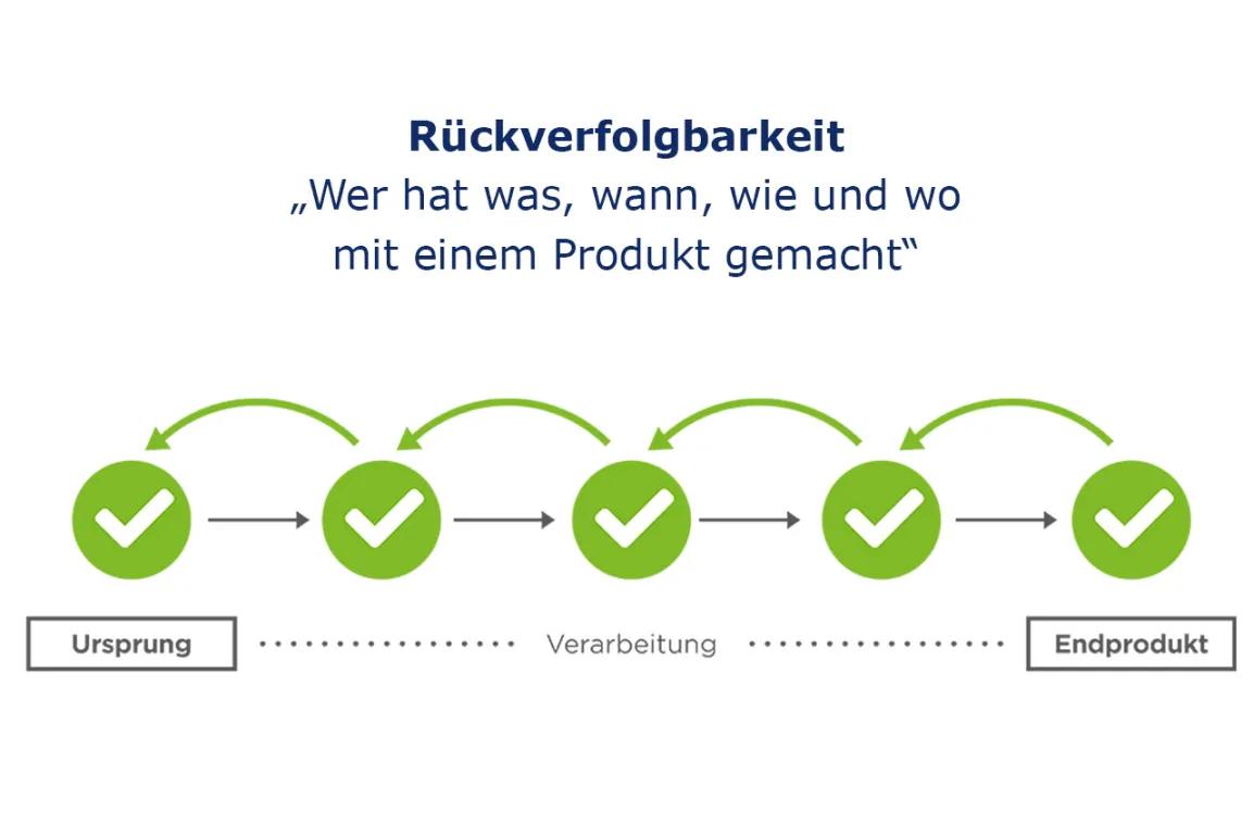 Grafik zu Rückverfolgbarkeit