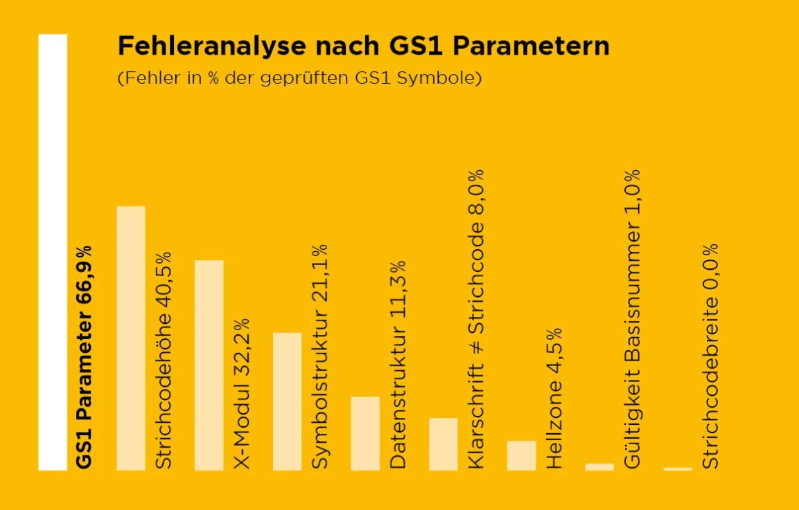 Fehleranalyse nach GS1 Parametern
