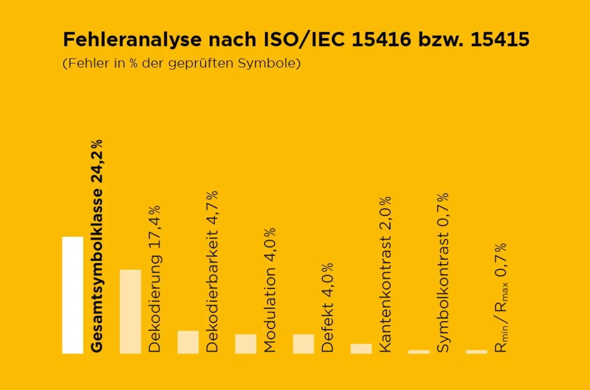 Fehleranalyse nach ISO/IEC 15416 bzw. 15415