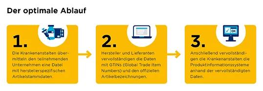 optimaler Ablauf der Eingabe von Stammdaten zum Datenaustausch in der Medizinproduktbranche