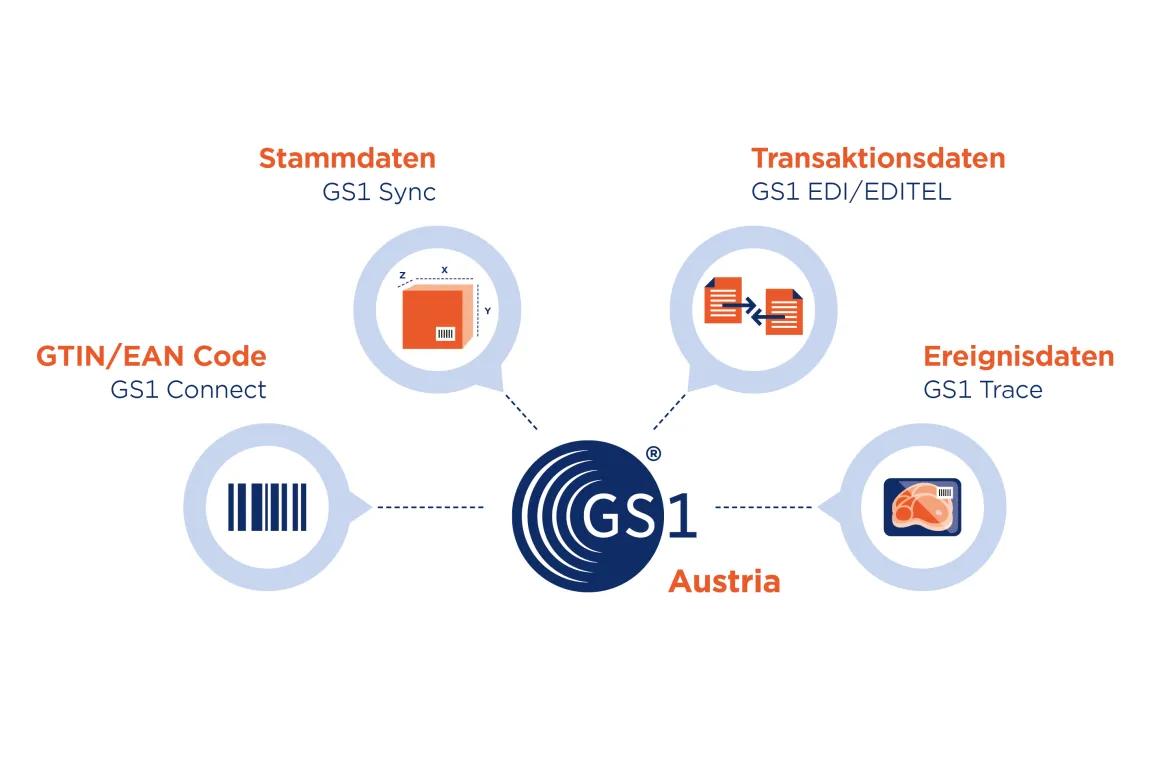 Grafik zeigt Icons und das GS1 Austria Logo