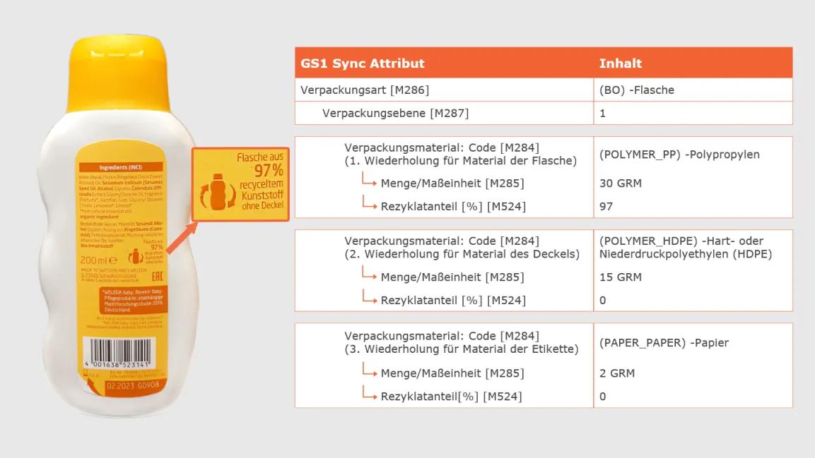 Verpackungsdaten die in GS1 Sync eingegeben werden anhand vom Beispiel Weleda