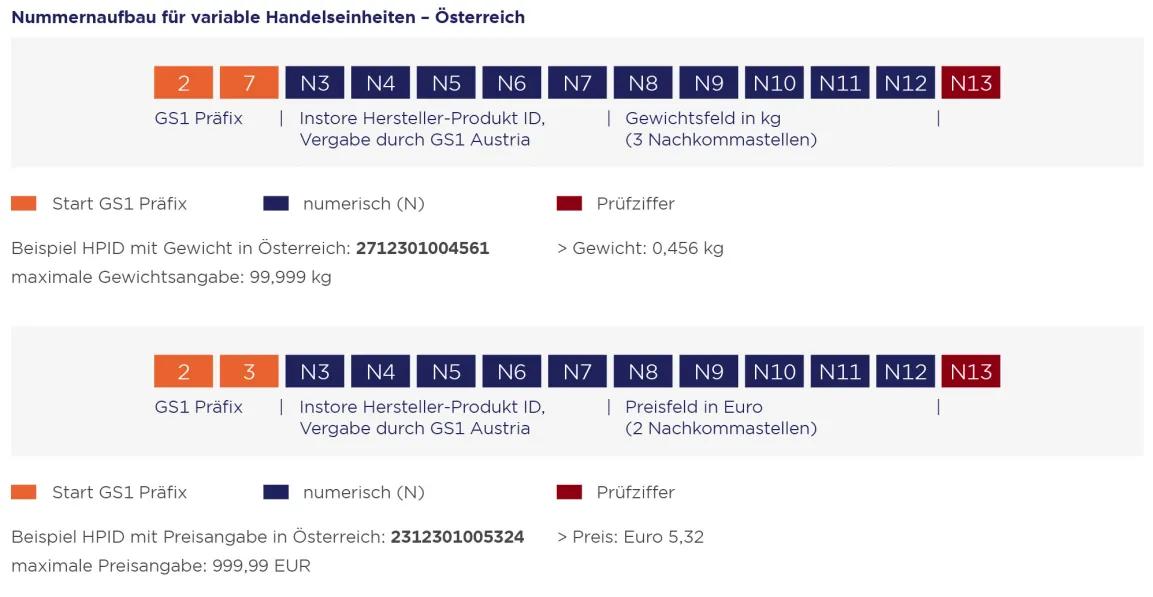 Grafik vom Nummernaufbau variable Handelseinheiten